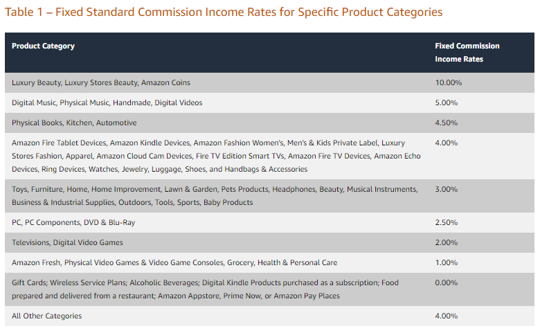 Fixed Standard Commission Income Rates for Specific Product Categories