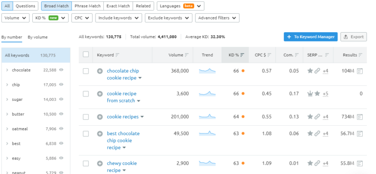 Semrush Keywords Magic tool